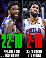 恩比德超詹皇登顶NBA得分榜，恩比德超詹皇登顶NBA得分榜！